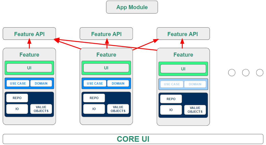 Grafische Darstellung der funktionsbasierten Architektur in der Android-Entwicklung